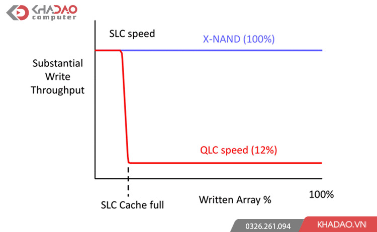 hiệu suất của Flash X-NAND